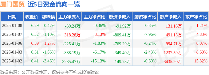 股票行情快报:厦门国贸(600755)1月8日主力资金净卖出39.24万元