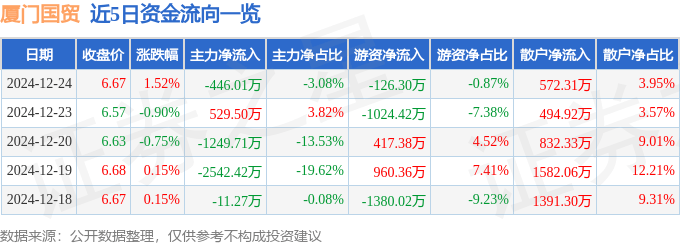 股票行情快报：厦门国贸（600755）12月24日主力资金净卖出446.01万元