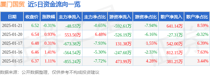 股票行情快报:厦门国贸(600755)1月21日主力资金净卖出48.53万元