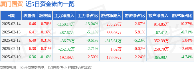 股票行情快报:厦门国贸(600755)2月14日主力资金净卖出1150.14万元