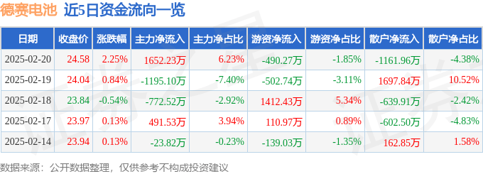 股票行情快报：德赛电池（000049）2月20日主力资金净买入1652.23万元