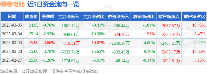 股票行情快报：德赛电池（000049）3月5日主力资金净卖出1861.12万元
