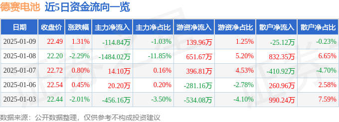 股票行情快报：德赛电池（000049）1月9日主力资金净卖出114.84万元