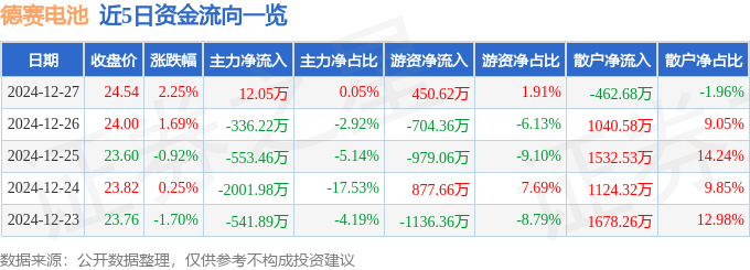 股票行情快报：德赛电池（000049）12月27日主力资金净买入12.05万元