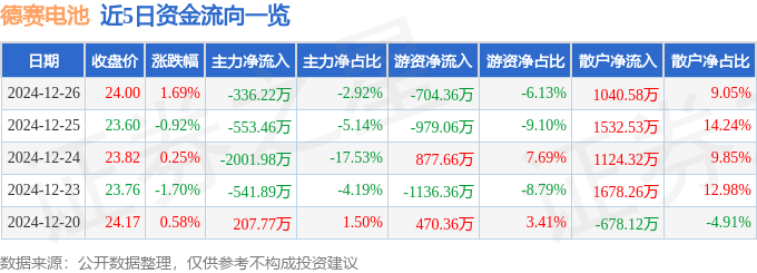 股票行情快报：德赛电池（000049）12月26日主力资金净卖出336.22万元