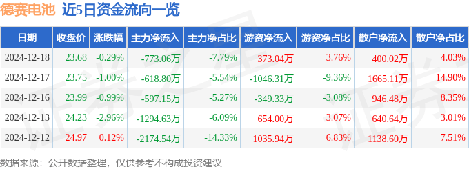 股票行情快报：德赛电池（000049）12月18日主力资金净卖出773.06万元