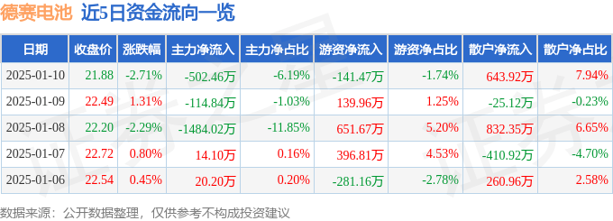 股票行情快报:德赛电池(000049)1月10日主力资金净卖出502.46万元