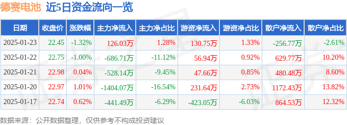 股票行情快报:德赛电池(000049)1月23日主力资金净买入126.03万元