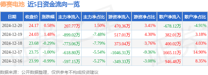 股票行情快报：德赛电池（000049）12月20日主力资金净买入207.77万元