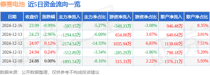 股票行情快报:德赛电池(000049)12月16日主力资金净卖出597.15万元