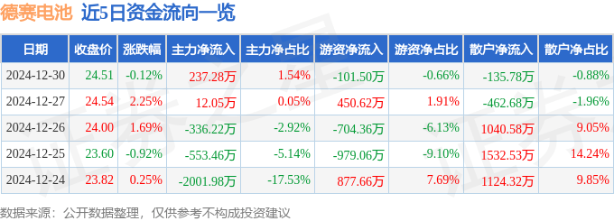 股票行情快报:德赛电池(000049)12月30日主力资金净买入237.28万元