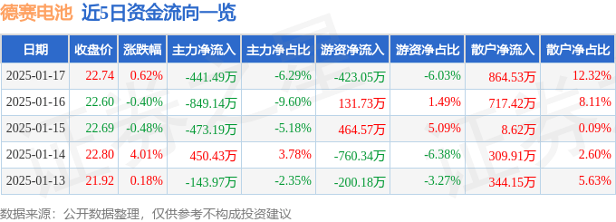 股票行情快报:德赛电池(000049)1月17日主力资金净卖出441.49万元