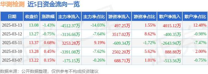 股票行情快报:华测检测(300012)3月13日主力资金净卖出4512.37万元