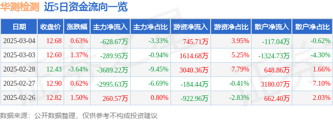 股票行情快报：华测检测（300012）3月4日主力资金净卖出628.67万元