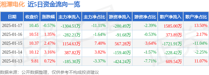 股票行情快报：湘潭电化（002125）1月17日主力资金净卖出1304.51万元