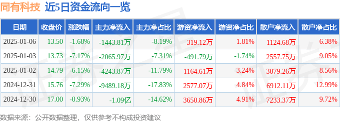 股票行情快报:同有科技(300302)1月6日主力资金净卖出1443.81万元