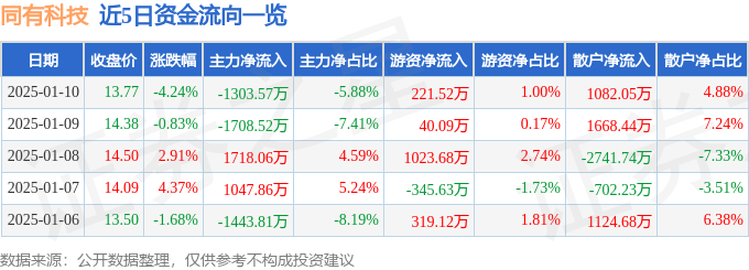 股票行情快报：同有科技（300302）1月10日主力资金净卖出1303.57万元