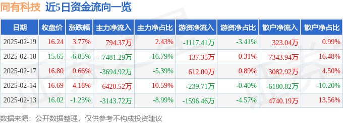 股票行情快报：同有科技（300302）2月19日主力资金净买入794.37万元