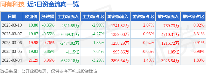股票行情快报：同有科技（300302）3月10日主力资金净卖出2511.55万元