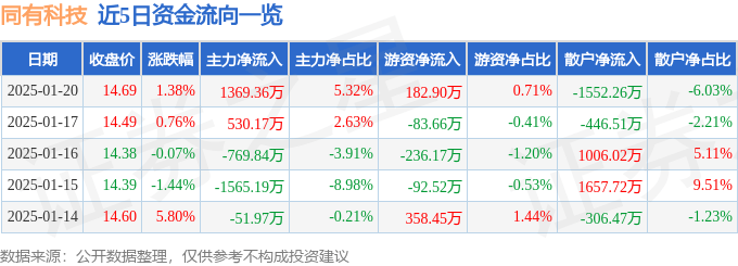 股票行情快报:同有科技(300302)1月20日主力资金净买入1369.36万元