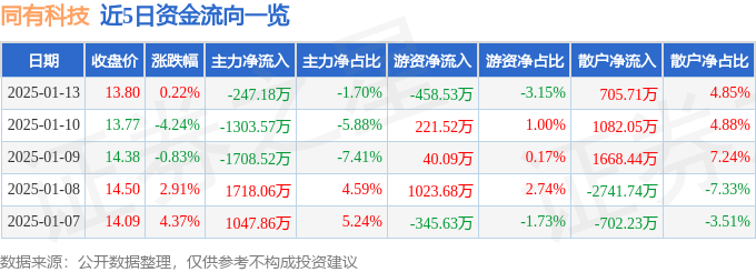 股票行情快报:同有科技(300302)1月13日主力资金净卖出247.18万元