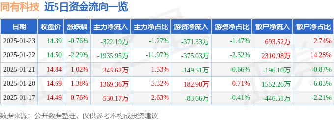 股票行情快报：同有科技（300302）1月23日主力资金净卖出322.19万元