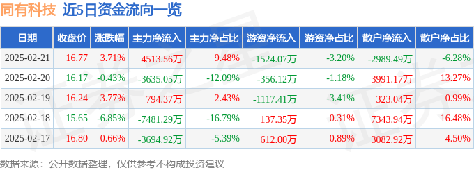 股票行情快报:同有科技(300302)2月21日主力资金净买入4513.56万元