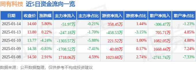 股票行情快报:同有科技(300302)1月14日主力资金净卖出51.97万元