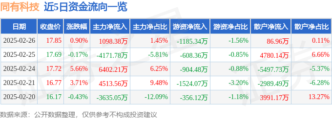 股票行情快报:同有科技(300302)2月26日主力资金净买入1098.38万元
