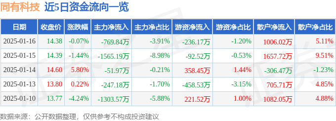 股票行情快报：同有科技（300302）1月16日主力资金净卖出769.84万元