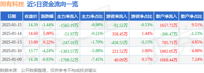 股票行情快报：同有科技（300302）1月15日主力资金净卖出1565.19万元