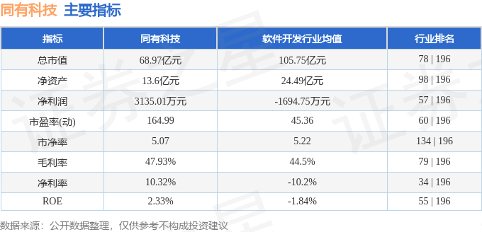 股票行情快报：同有科技（300302）1月15日主力资金净卖出1565.19万元