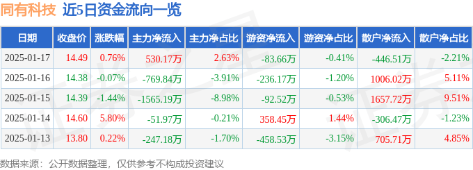 股票行情快报：同有科技（300302）1月17日主力资金净买入530.17万元