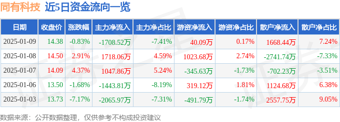 股票行情快报：同有科技（300302）1月9日主力资金净卖出1708.52万元