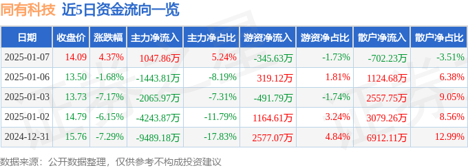 股票行情快报：同有科技（300302）1月7日主力资金净买入1047.86万元