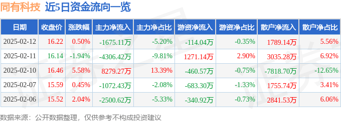 股票行情快报:同有科技(300302)2月12日主力资金净卖出1675.11万元