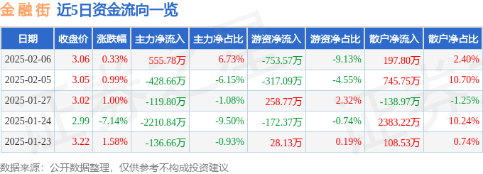 股票行情快报：金融街（000402）2月6日主力资金净买入555.78万元