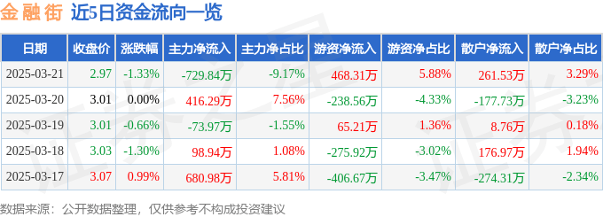 股票行情快报：金融街（000402）3月21日主力资金净卖出729.84万元