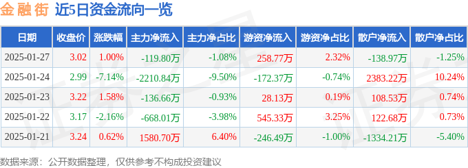 股票行情快报：金融街（000402）1月27日主力资金净卖出119.80万元