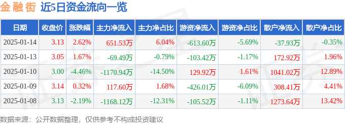 股票行情快报：金融街（000402）1月14日主力资金净买入651.53万元