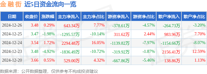 股票行情快报：金融街（000402）12月26日主力资金净买入643.34万元
