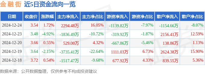 股票行情快报:金融街(000402)12月24日主力资金净买入2294.48万元