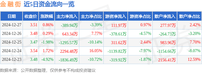 股票行情快报：金融街（000402）12月27日主力资金净卖出389.94万元