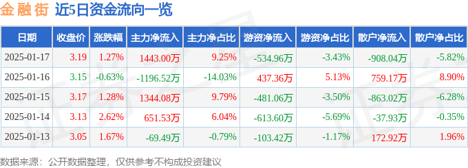 股票行情快报:金融街(000402)1月17日主力资金净买入1443.00万元