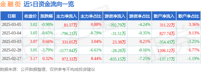 股票行情快报：金融街（000402）3月5日主力资金净买入81.57万元