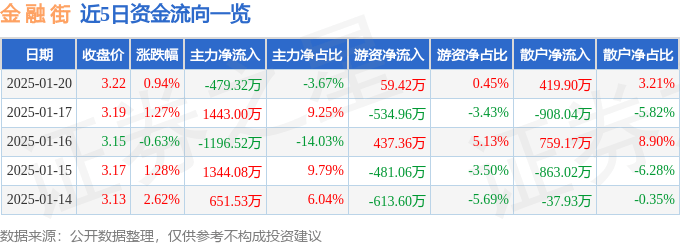 股票行情快报：金融街（000402）1月20日主力资金净卖出479.32万元