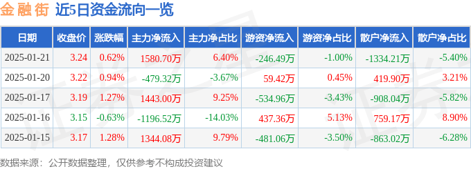 股票行情快报：金融街（000402）1月21日主力资金净买入1580.70万元