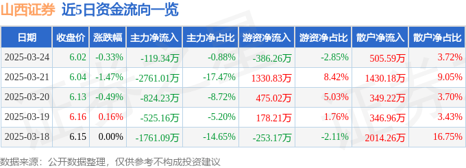 股票行情快报:山西证券(002500)3月24日主力资金净卖出119.34万元
