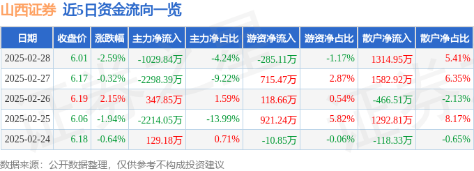 股票行情快报:山西证券(002500)2月28日主力资金净卖出1029.84万元