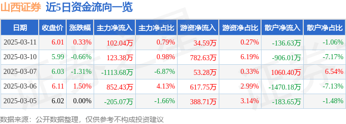 股票行情快报:山西证券(002500)3月11日主力资金净买入102.04万元
